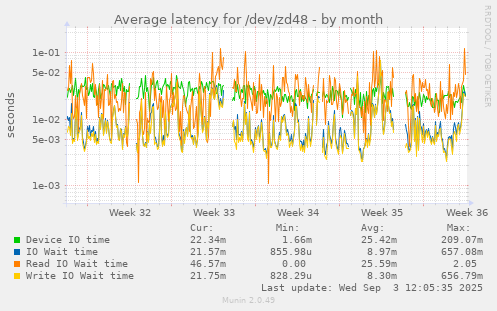 monthly graph