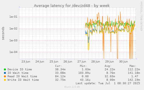 Average latency for /dev/zd48