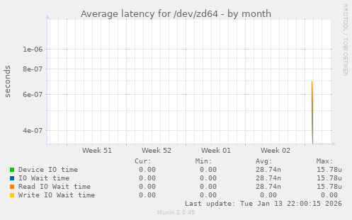 Average latency for /dev/zd64
