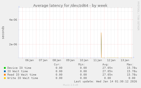 Average latency for /dev/zd64