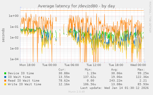 Average latency for /dev/zd80