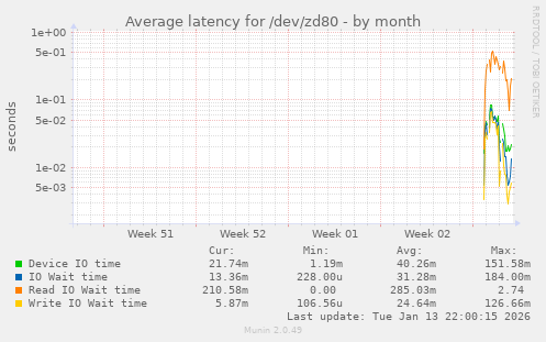 Average latency for /dev/zd80
