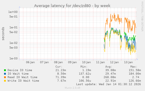 Average latency for /dev/zd80