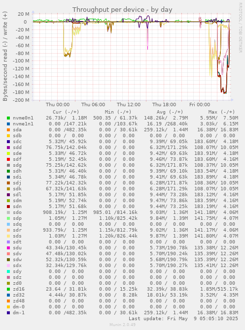 Throughput per device