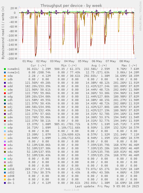 Throughput per device