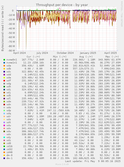 Throughput per device