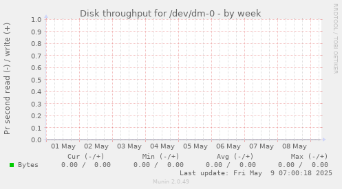 Disk throughput for /dev/dm-0