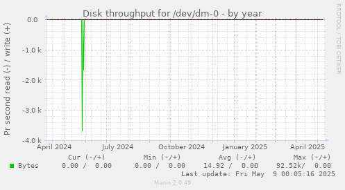 Disk throughput for /dev/dm-0