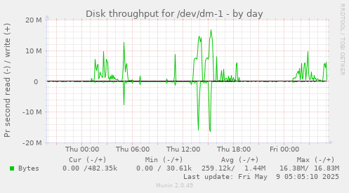 Disk throughput for /dev/dm-1