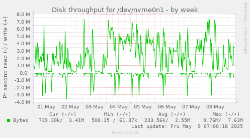 Disk throughput for /dev/nvme0n1