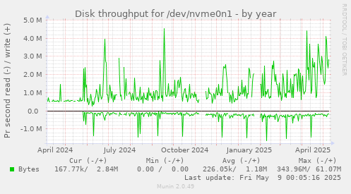 Disk throughput for /dev/nvme0n1