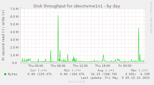Disk throughput for /dev/nvme1n1