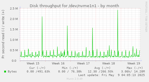 Disk throughput for /dev/nvme1n1