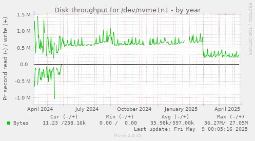 Disk throughput for /dev/nvme1n1