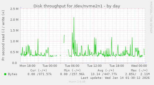 Disk throughput for /dev/nvme2n1