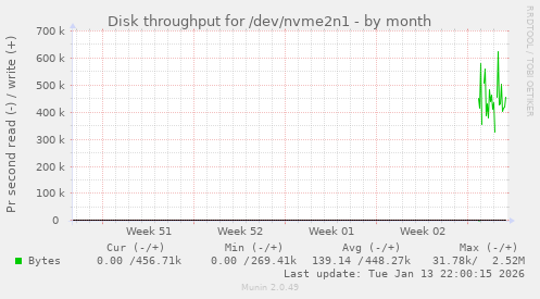 Disk throughput for /dev/nvme2n1