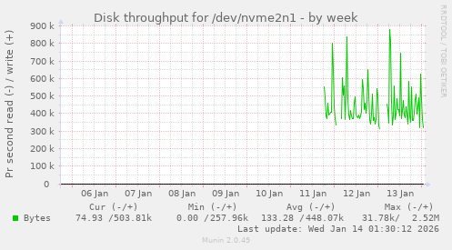 Disk throughput for /dev/nvme2n1
