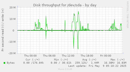 Disk throughput for /dev/sda