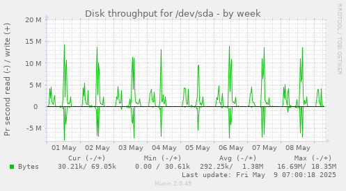 Disk throughput for /dev/sda