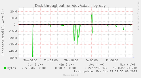 daily graph