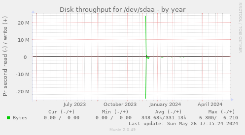 Disk throughput for /dev/sdaa