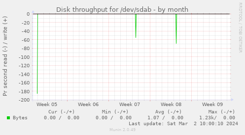 Disk throughput for /dev/sdab