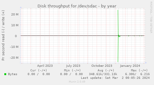 Disk throughput for /dev/sdac