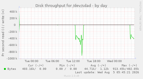 Disk throughput for /dev/sdad