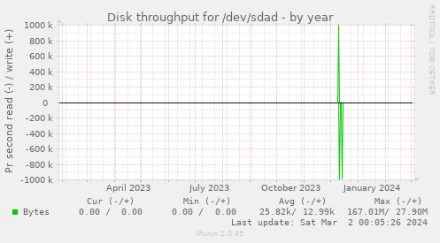 Disk throughput for /dev/sdad