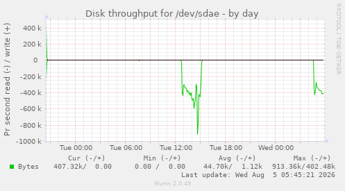 Disk throughput for /dev/sdae