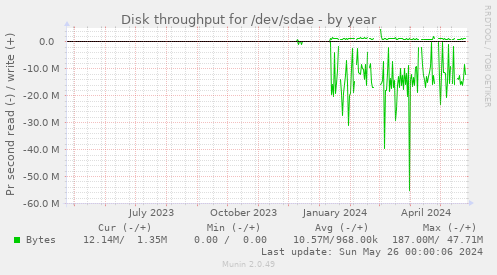 Disk throughput for /dev/sdae