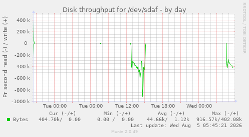 Disk throughput for /dev/sdaf