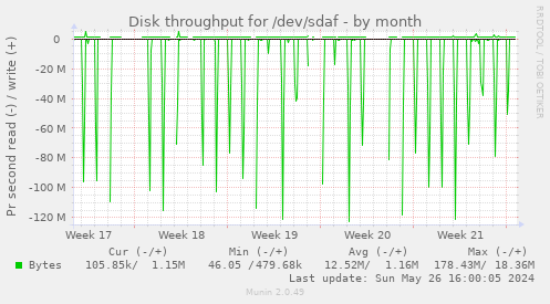 Disk throughput for /dev/sdaf