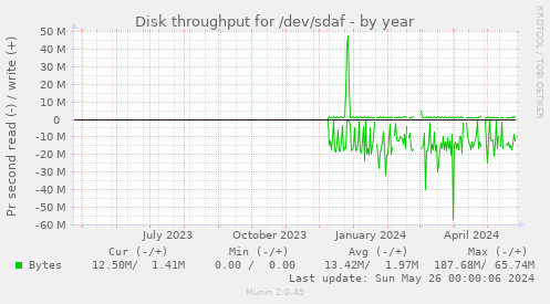 Disk throughput for /dev/sdaf