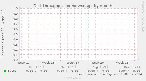 Disk throughput for /dev/sdag