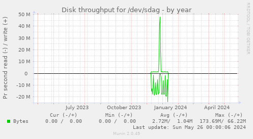 Disk throughput for /dev/sdag