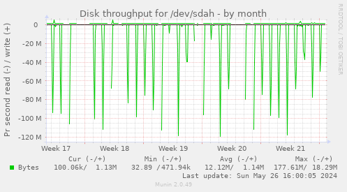 Disk throughput for /dev/sdah