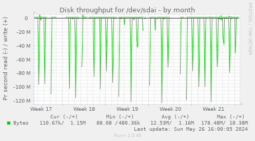 Disk throughput for /dev/sdai