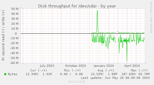 Disk throughput for /dev/sdai