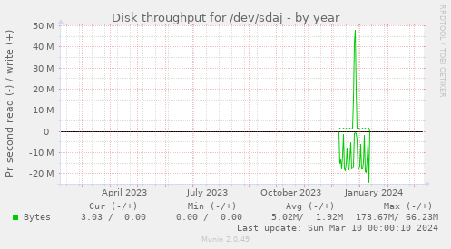 Disk throughput for /dev/sdaj