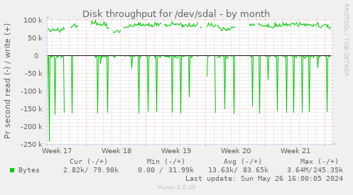 Disk throughput for /dev/sdal