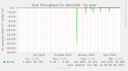 Disk throughput for /dev/sdal