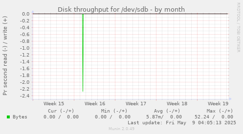 Disk throughput for /dev/sdb