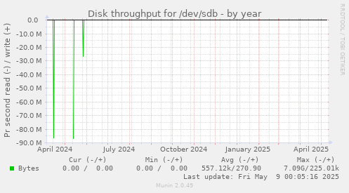 Disk throughput for /dev/sdb