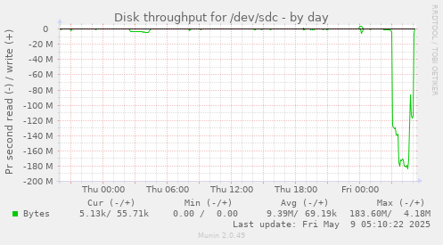 Disk throughput for /dev/sdc