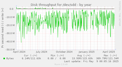 Disk throughput for /dev/sdd