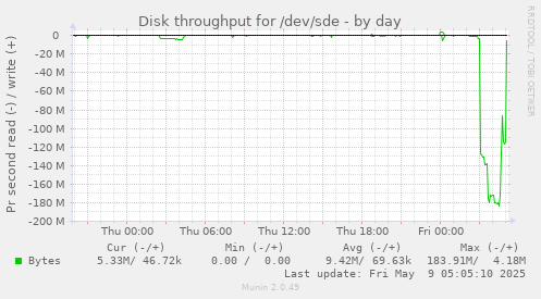 Disk throughput for /dev/sde