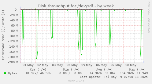 Disk throughput for /dev/sdf