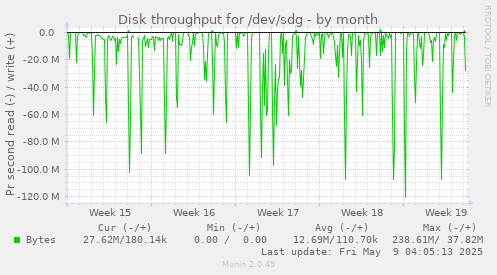 Disk throughput for /dev/sdg