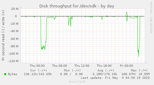 Disk throughput for /dev/sdk